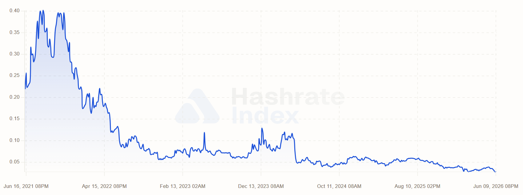 Bitcoin Miner Profits Fell As BTC Price Lost Strength: Will Miners Sell?