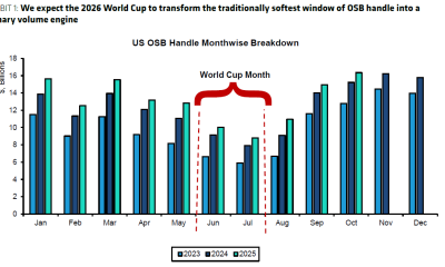 World Cup Could Fuel Coinbase Prediction Markets: Bernstein