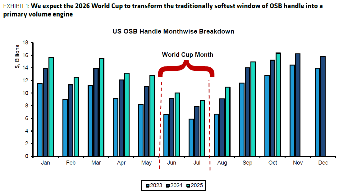 World Cup Could Fuel Coinbase Prediction Markets: Bernstein