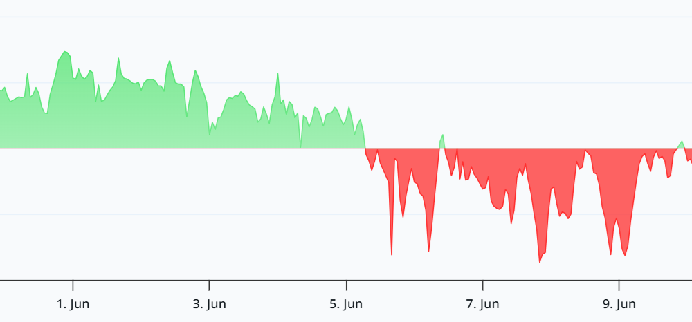 ETH Futures Bearish, But Staking, Corporate Demand Show Strength
