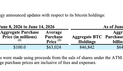 Strategy Adds 1,587 Bitcoin Through MSTR Stock Sales
