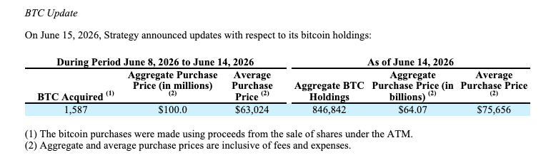 Strategy Adds 1,587 Bitcoin Through MSTR Stock Sales