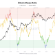 BTC Sharpe Ratio Points To New Accumulation Phase: Will It Last?