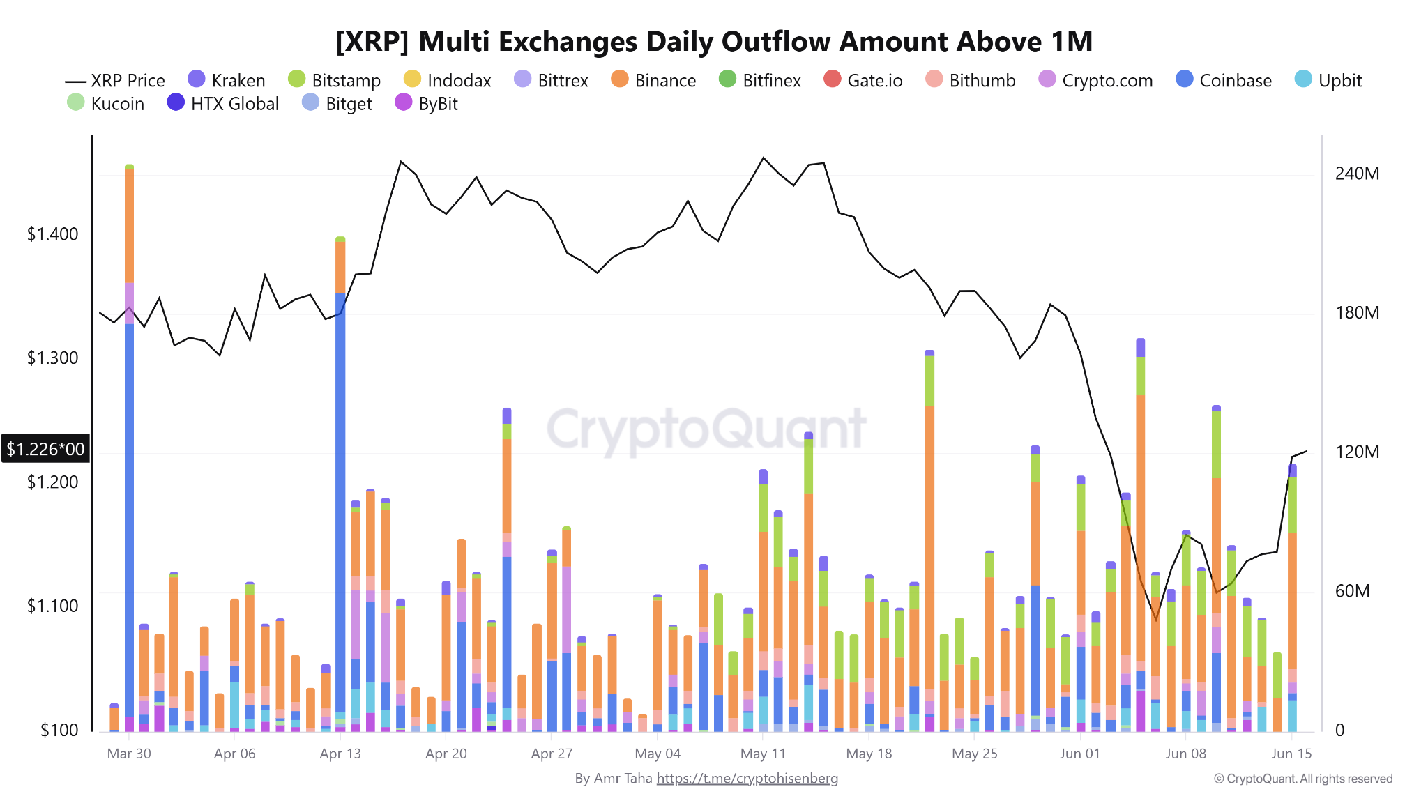 XRP Whale Withdrawals Rreach 720M As Risk Metric Favors Bulls