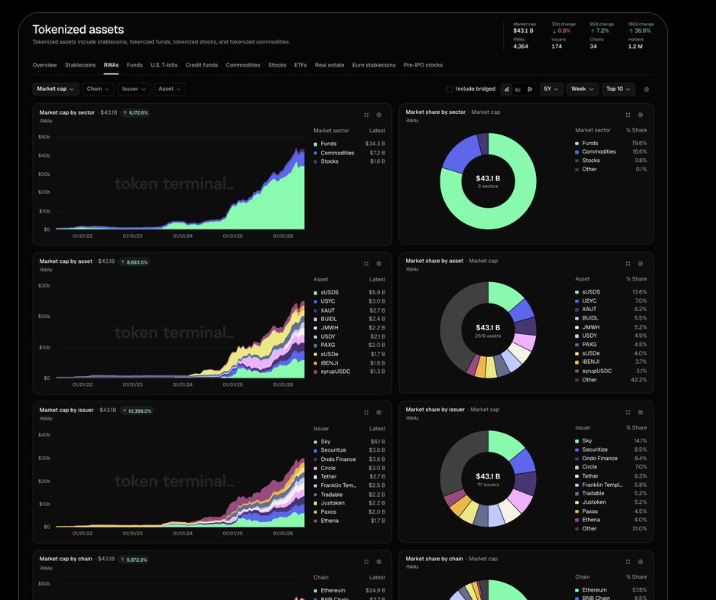 Tokenized RWA Market Tops $43B, According to Token Terminal