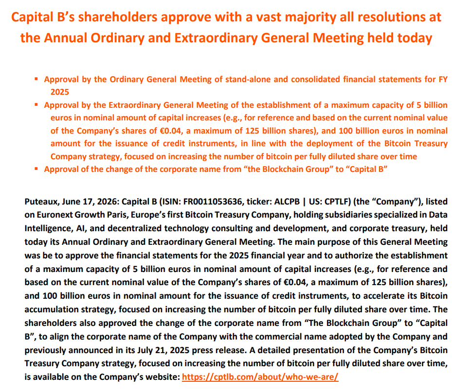 Capital B Gains Authority to Raise Up to $120B for Bitcoin