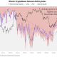 Bitcoin Activity Nears Record Highs as Microtransactions Surge: CryptoQuant