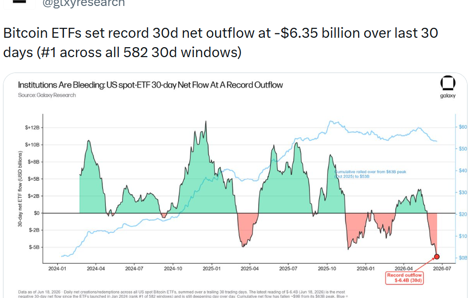 Bitcoin ETFs Shed a Record $6.4B in 30 Days