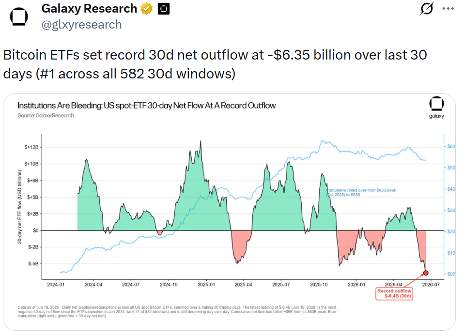 Bitcoin ETFs Shed a Record $6.4B in 30 Days