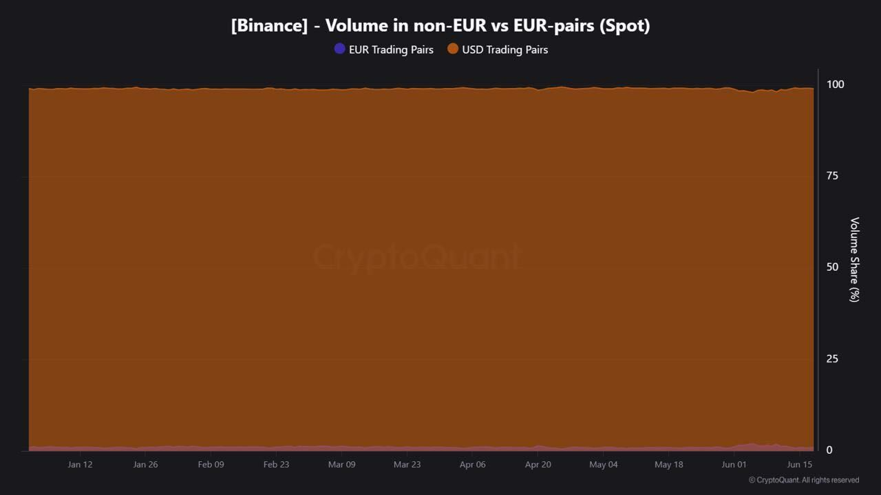EUR Trading Accounts for 1% of Binance Spot Volume: CryptoQuant