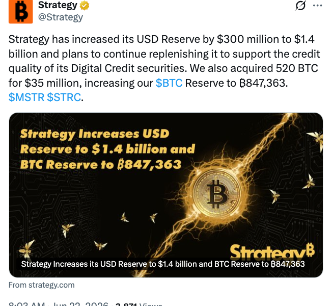 Strategy Boosts USD Reserve to $1.4B, Buys $34.9M in Bitcoin