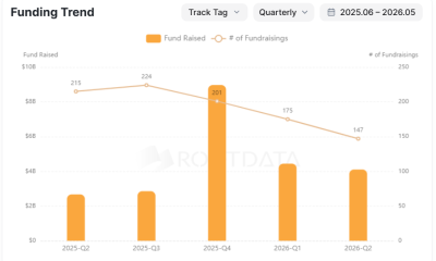 Fomo Raises $75M in Series B Round at $550M Valuation
