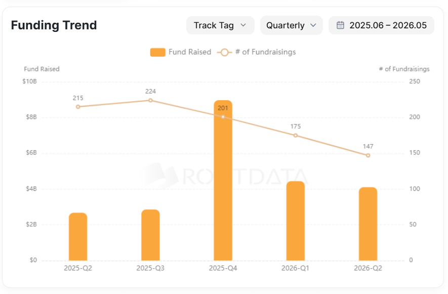 Fomo Raises $75M in Series B Round at $550M Valuation
