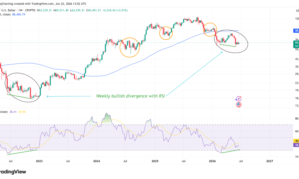 Three Reasons Why Bitcoin Holding $63K May Mark The Bottom