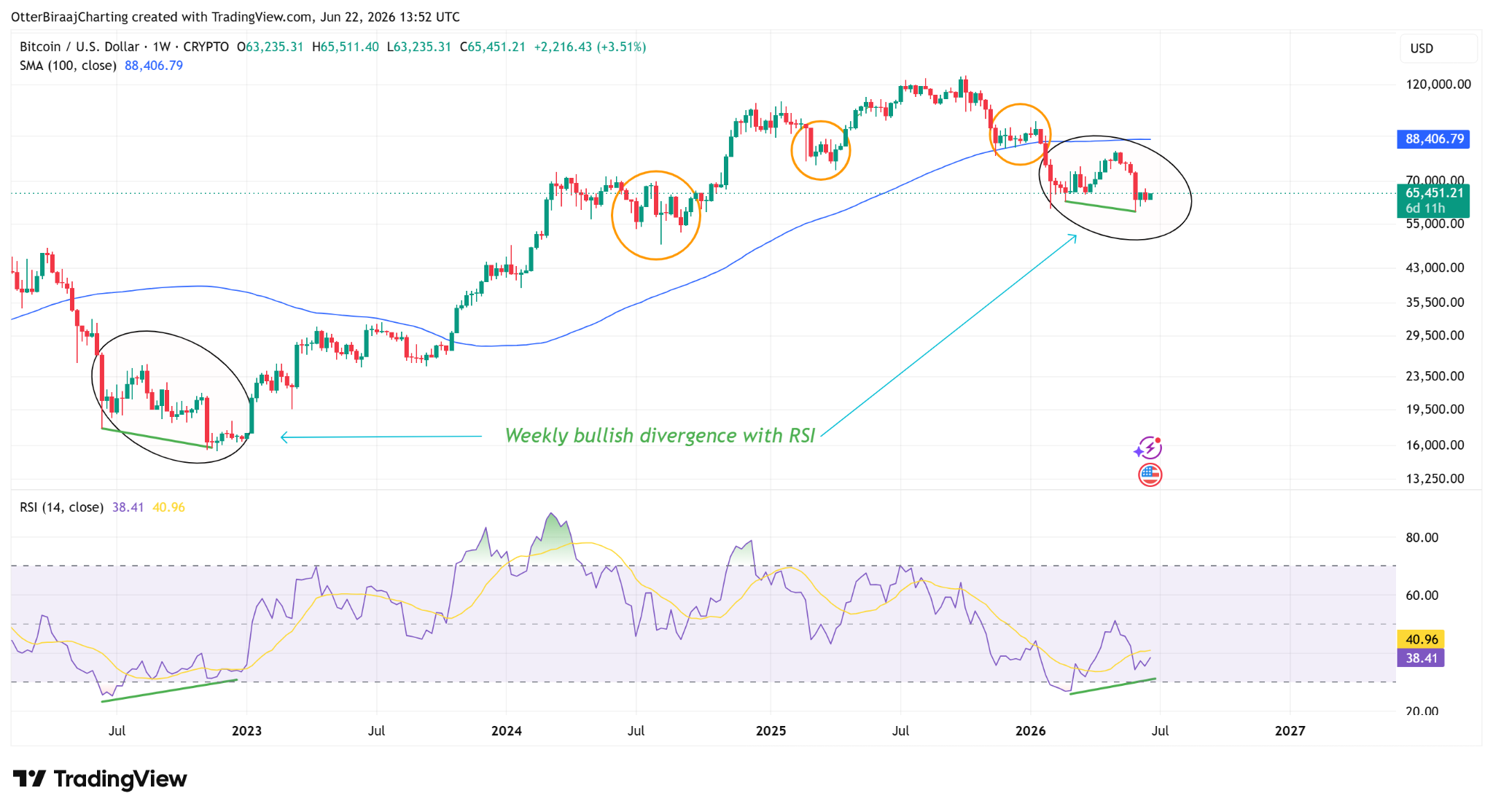 Three Reasons Why Bitcoin Holding $63K May Mark The Bottom