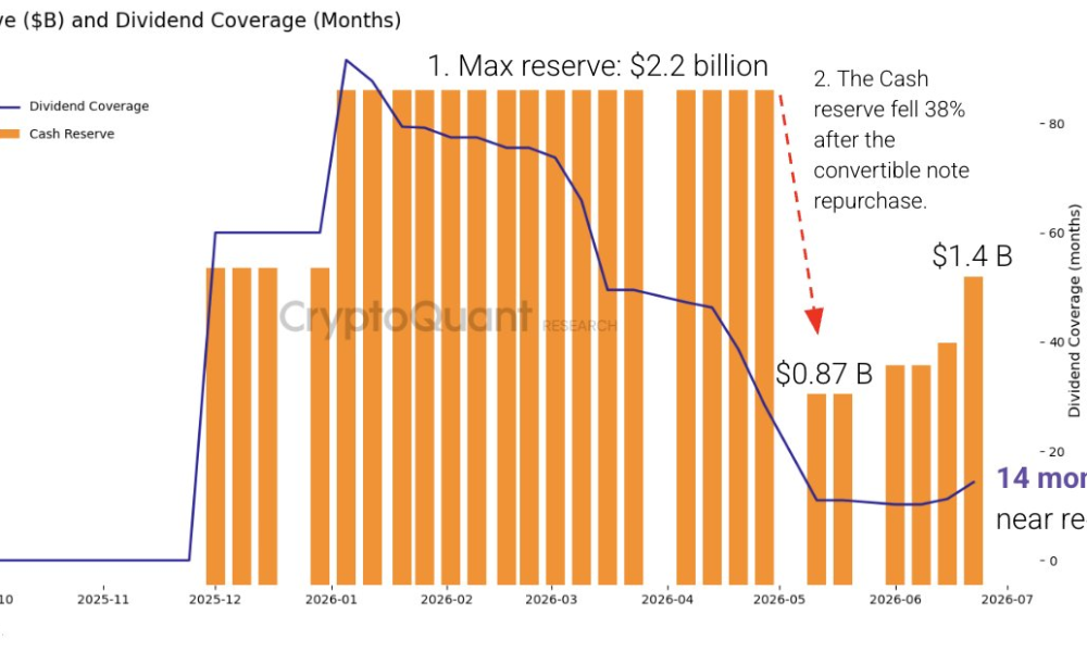 Strategy's Dividend Coverage Falls from 7 Years to 14 Months: CryptoQuant