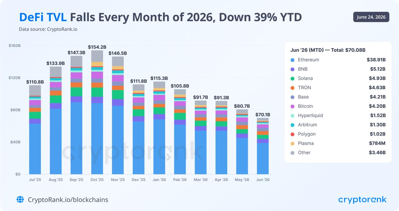 DeFi TVL Down by $45B in 2026 Despite More Resilient Market Structure