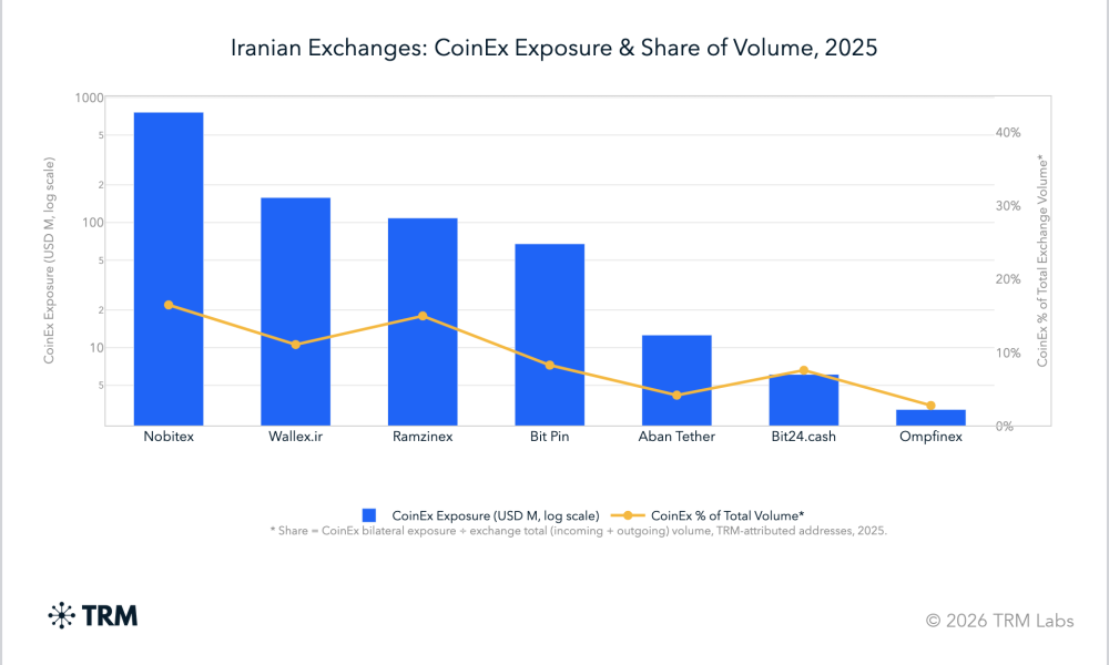 Iran-linked Entities Moved $3.8B Through CoinEx Exchange: TRM