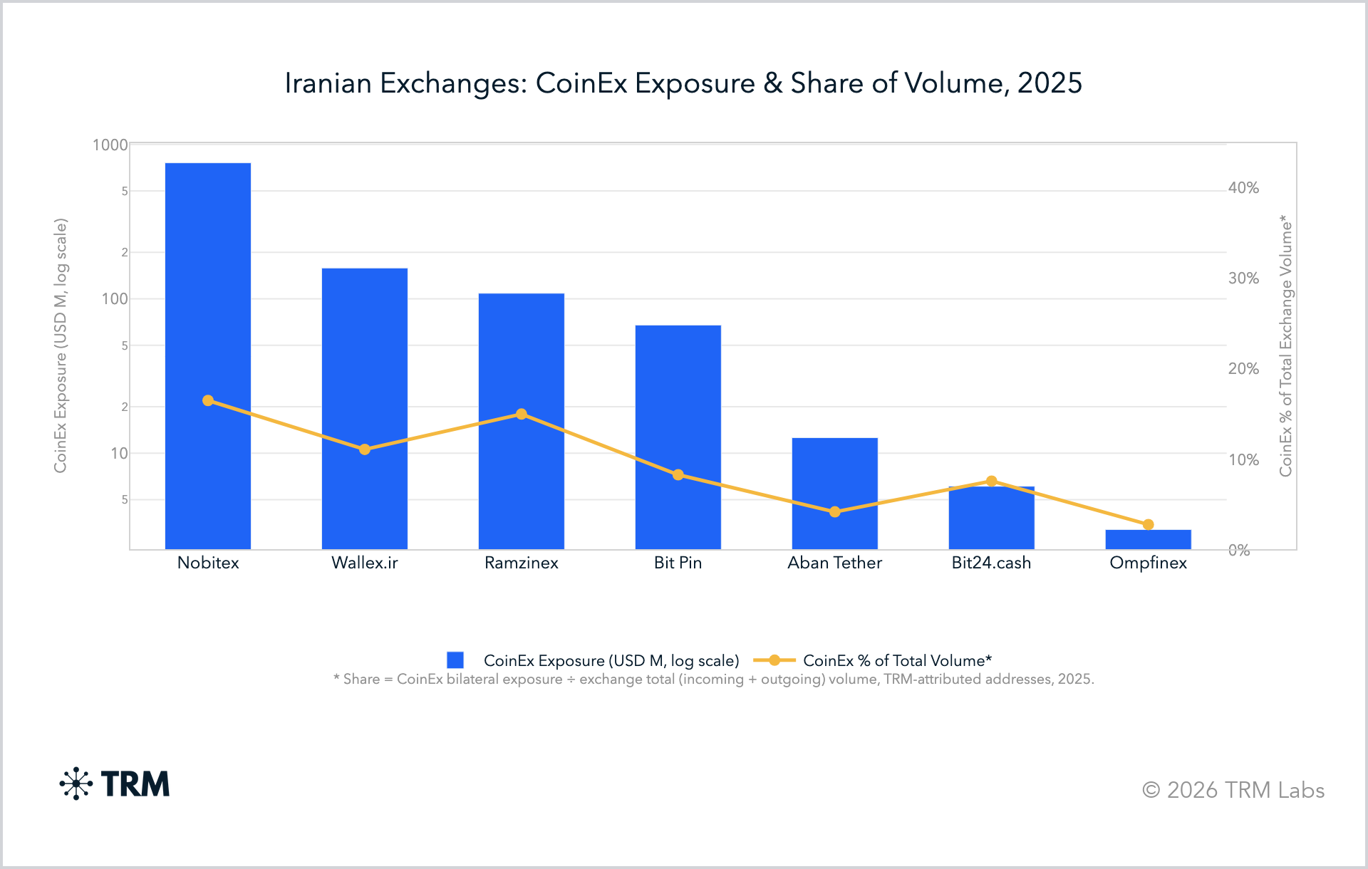 Iran-linked Entities Moved $3.8B Through CoinEx Exchange: TRM