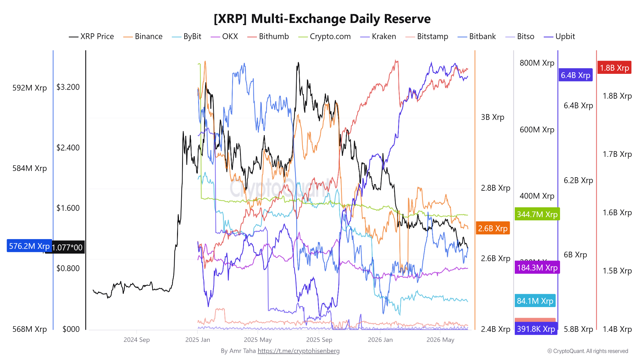 XRP Risk Of Sub-$1 Drop Rises But Onchain Data Shows Silver Lining