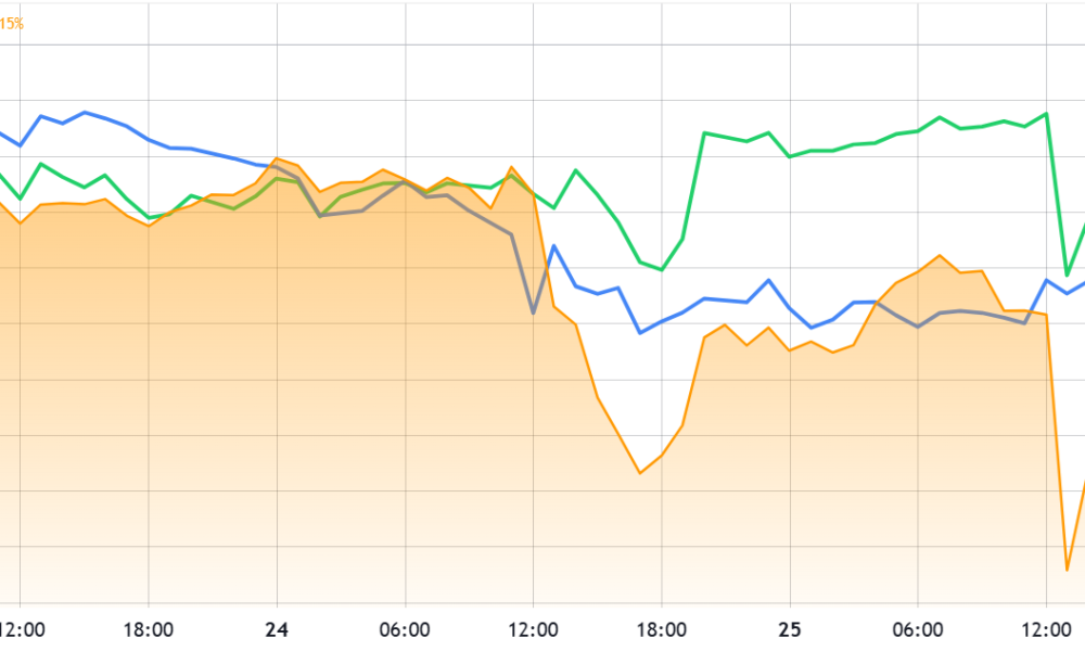 Bitcoin Rebounds Off Yearly Lows But US Stocks Flash Warning Sign
