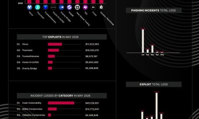 Crypto Exploit Losses Fall 90% in May to $68 Million