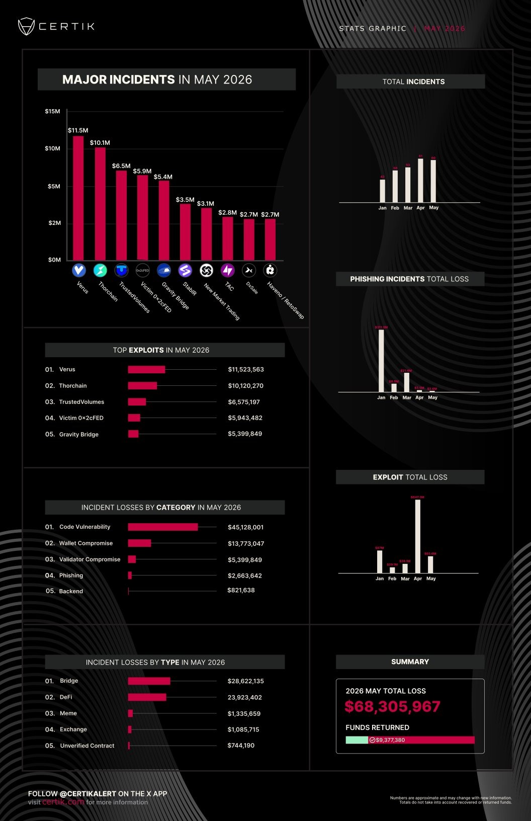 Crypto Exploit Losses Fall 90% in May to $68 Million