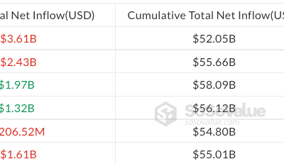 Bitcoin ETFs Log $696M Outflows as Bitcoin Drops Below 60K