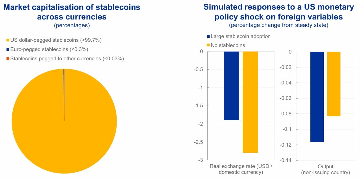 ECB Says Stablecoin Risks Strengthen Digital Euro Case