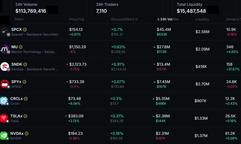 SOL Bounced To $72 As Tokenized Stock Trading Surges But Will It Hold?