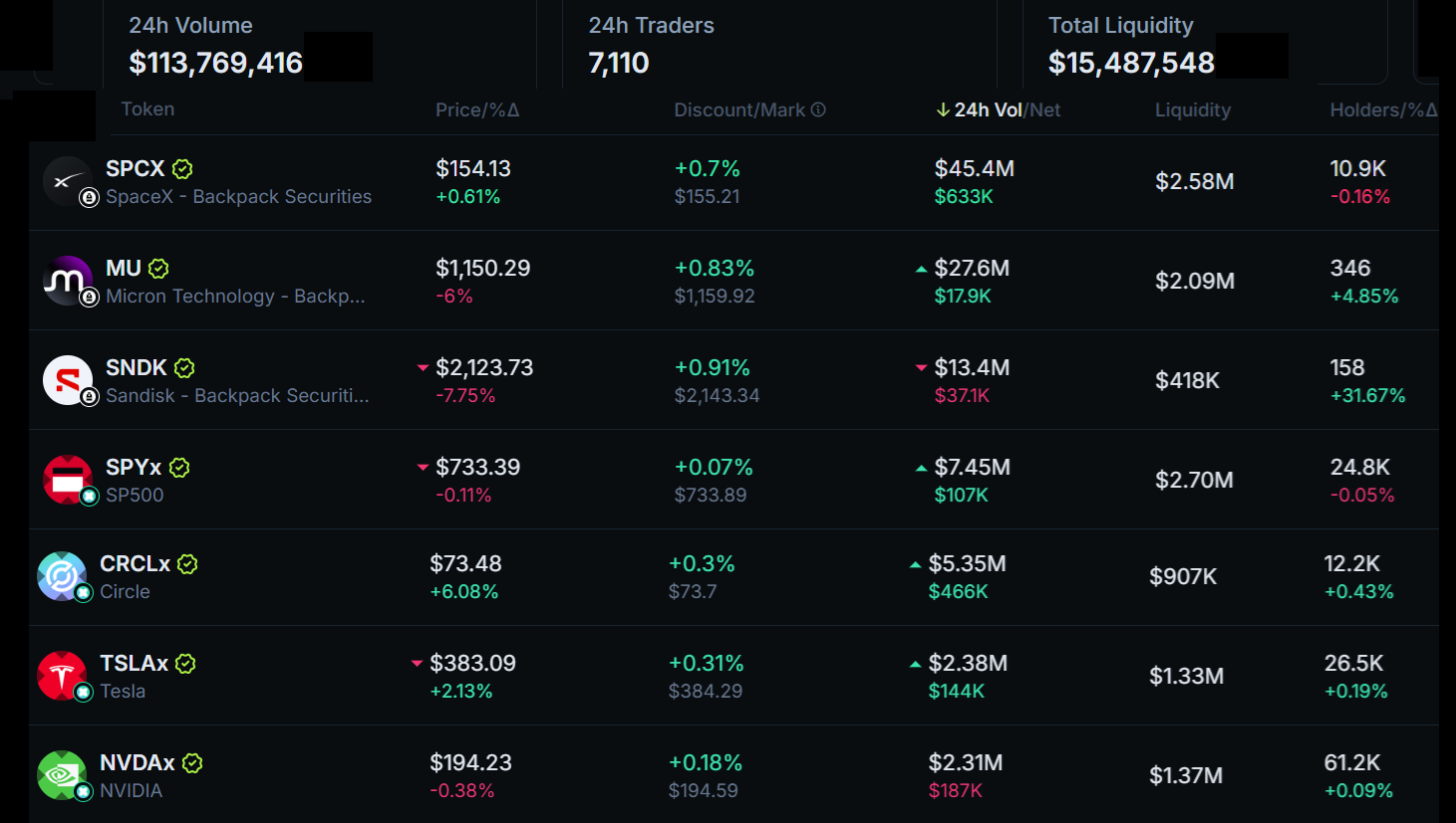 SOL Bounced To $72 As Tokenized Stock Trading Surges But Will It Hold?
