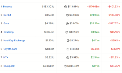 Binance Sees $400M in Weekly Net Outflows Before MiCA Deadline