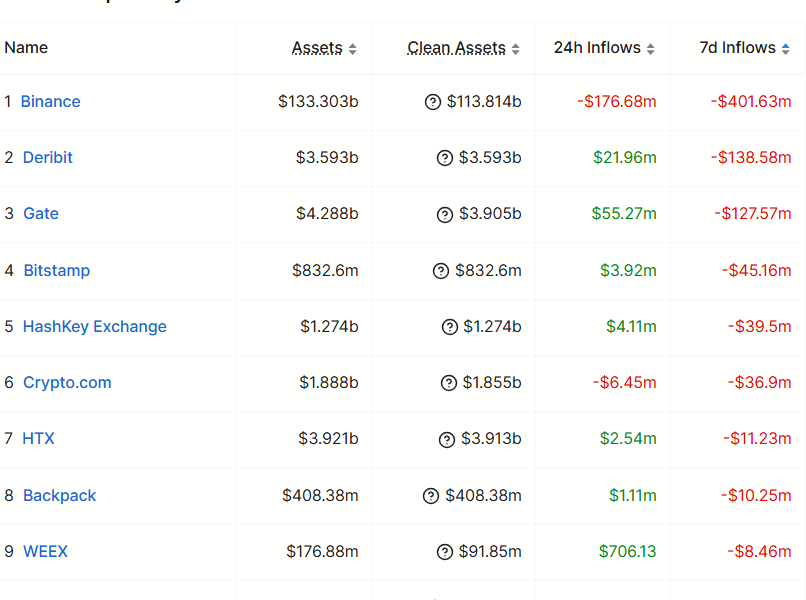 Binance Sees $400M in Weekly Net Outflows Before MiCA Deadline