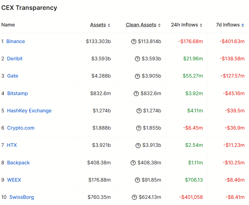 Binance Sees $400M in Weekly Net Outflows Before MiCA Deadline