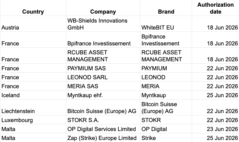 Germany Leads MiCA Crypto Licensing Race Across Europe
