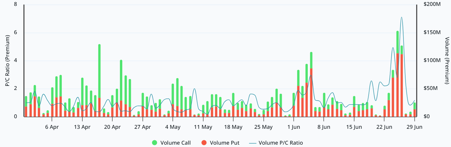 Bitcoin’s Bearish Options Positioning Hints At Drop To $55K