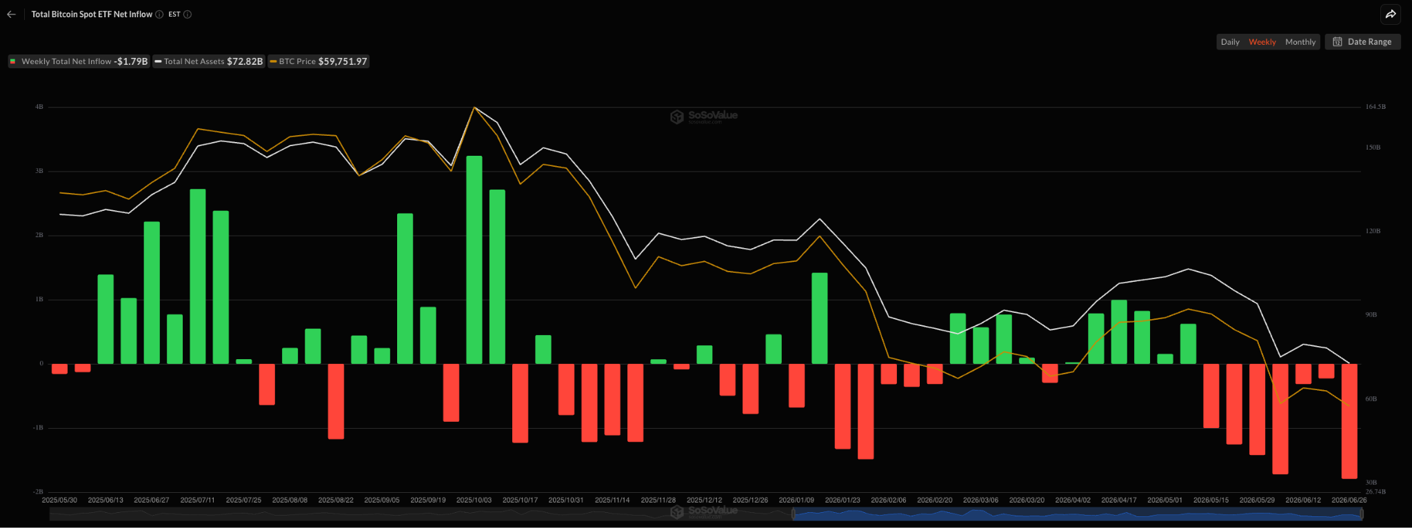 Bitcoin Holds $60K As Selling Slows But Bottom May Not Be In