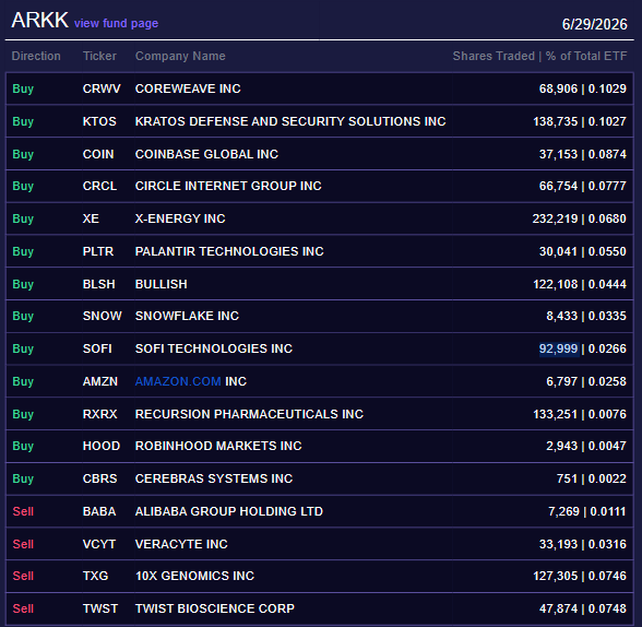 ARK Invests Buys $43.5 Million in Crypto-Related Stocks