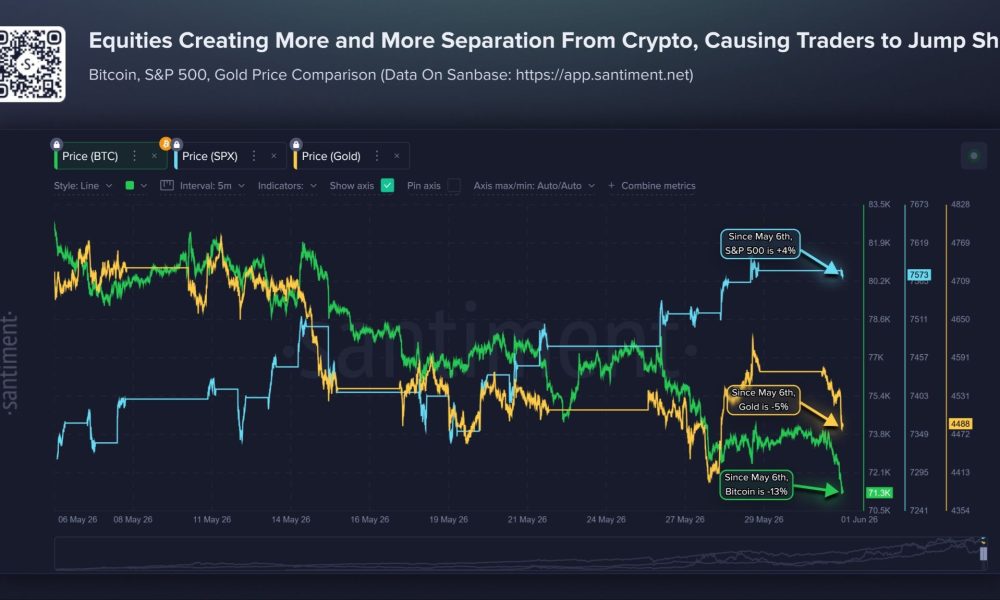 Bitcoin Falls to Two-Month Low as Stocks Hit Record Highs