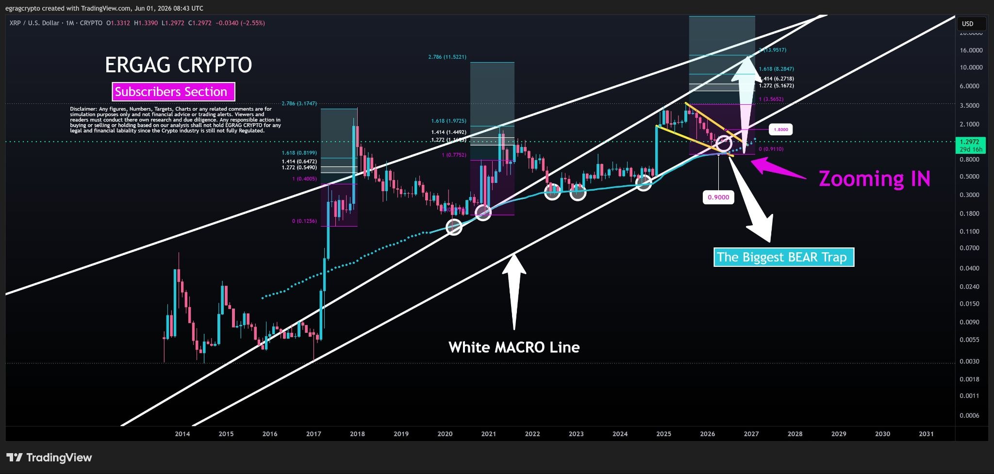 XRP Analysis Sees 'Bear Trap' as Price Faces June Test