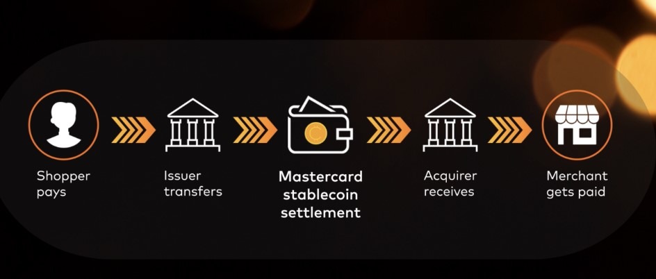 Mastercard Adds Stablecoin Settlement for Card Transactions