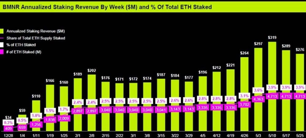 Bitmine Launches $300M Preferred Stock Offering for Ethereum