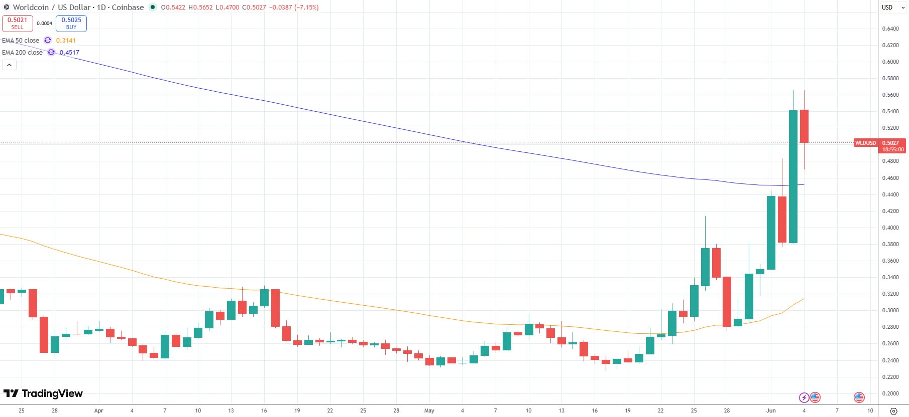 Maelstrom Predicts Worldcoin Token Surge to $5
