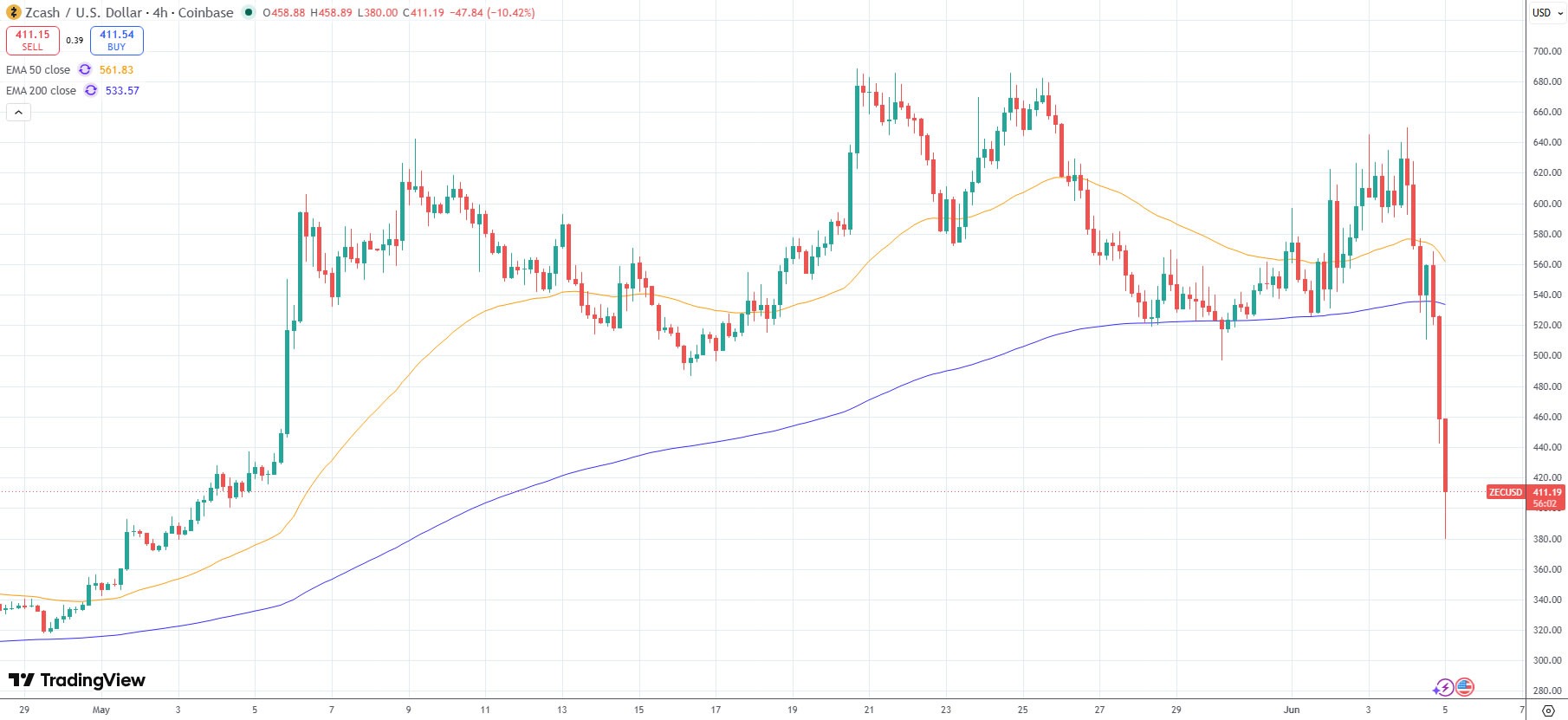 ZEC Falls After Disclosure of Patched Zcash Orchard Vulnerability