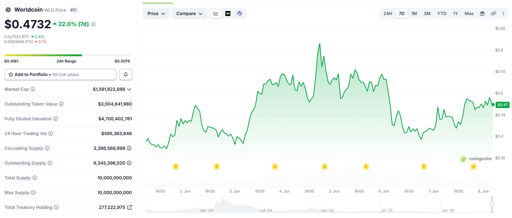 Arthur Hayes Dumps Worldcoin After Bullish AI Proxy Call