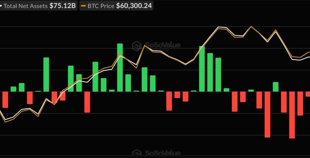 Bitcoin ETFs See $1.7B Weekly Outflows