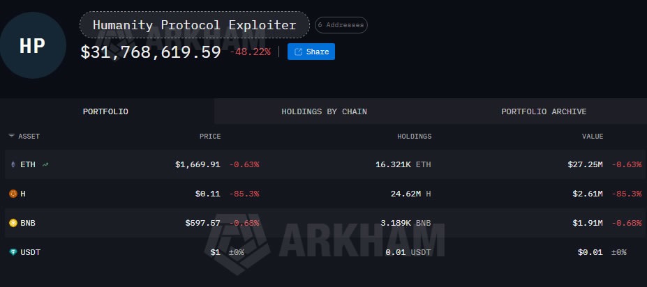 Humanity Protocol Hacked, H Token Crashes 85%