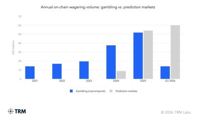 Onchain Gambling Defies Crypto Pullback With $14B Quarter: TRM Labs