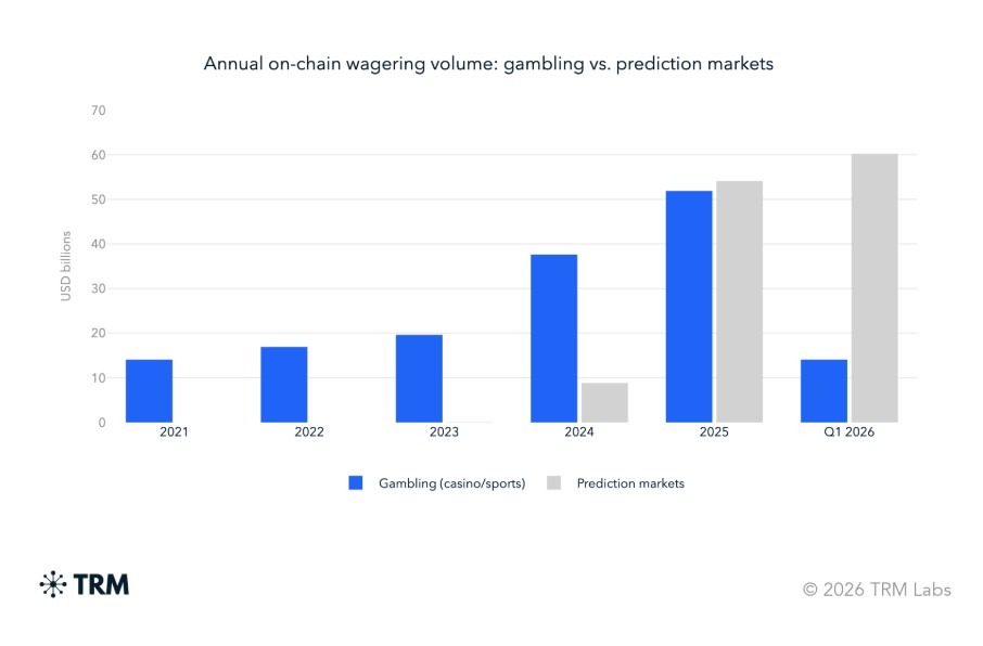 Onchain Gambling Defies Crypto Pullback With $14B Quarter: TRM Labs
