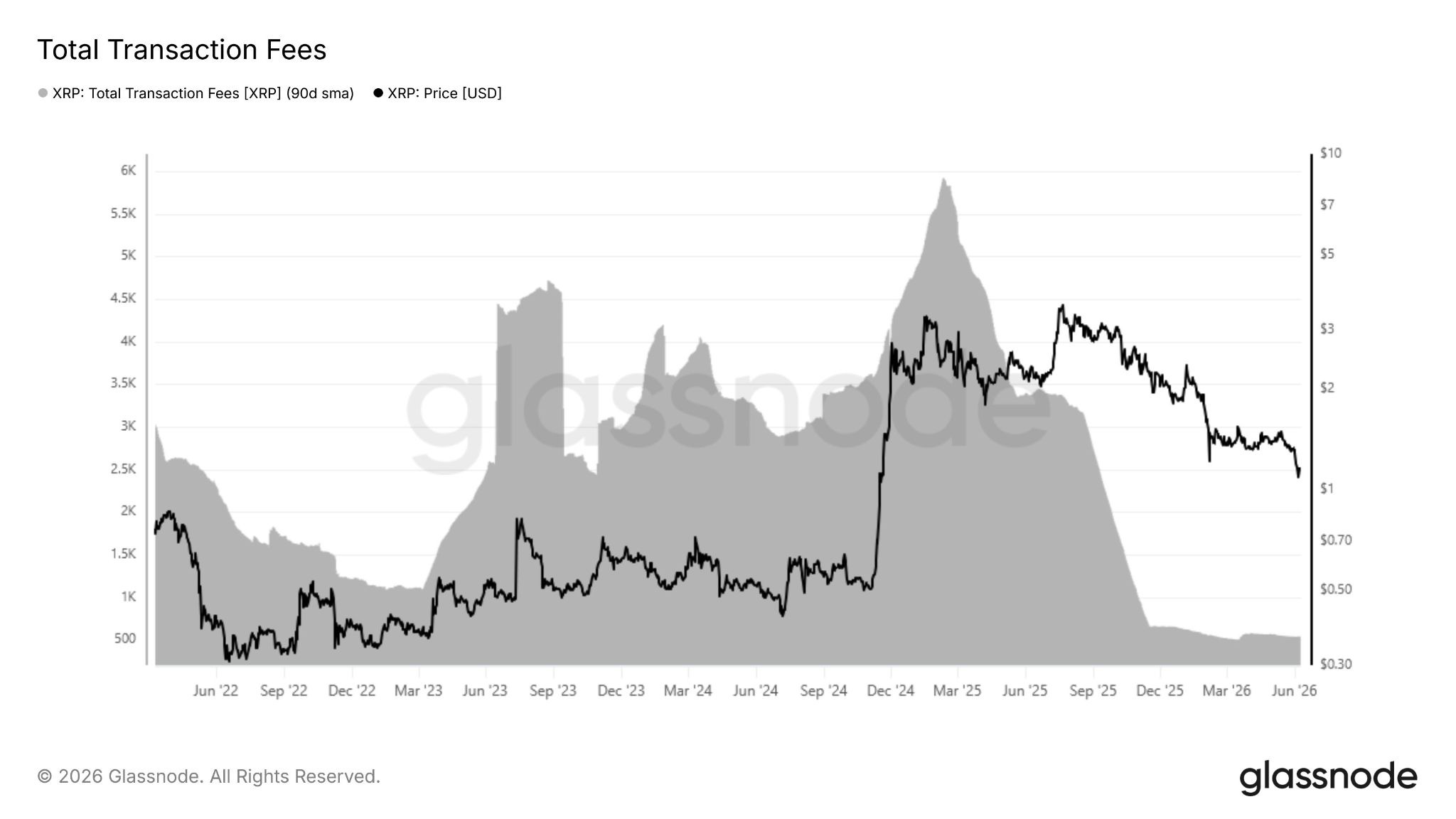 XRP Demand Falls 91.5% As Traders Eye $0.63 Support
